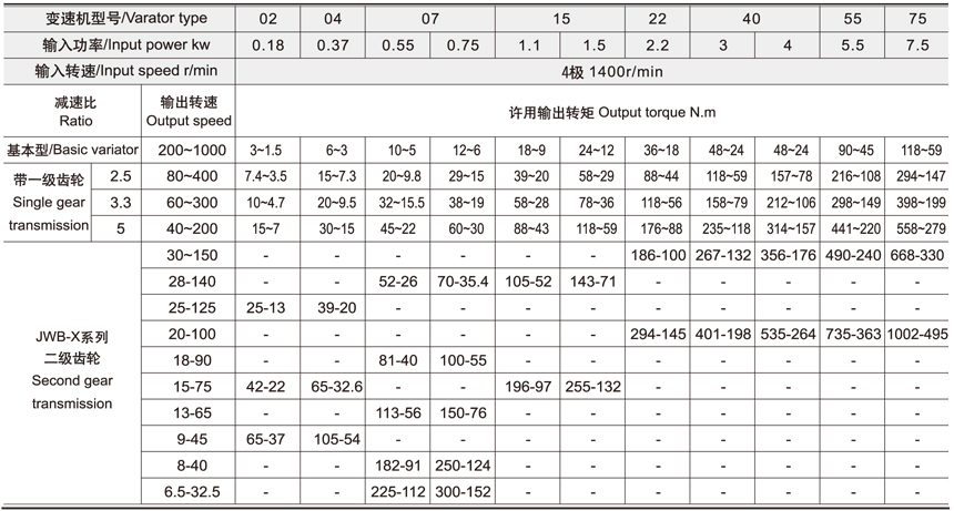 MB系列無級(jí)變速機(jī)技術(shù)參數(shù)